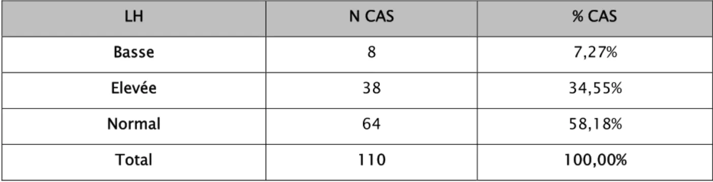 Tableau V : Interprétation de la LH dans l’échantillon 17,27%70,00%12,73% Basse NormalElevée LH  N CAS  % CAS  Basse  8 7,27%  Elevée  38 34,55%  Normal  64 58,18%  Total 110  100,00% 