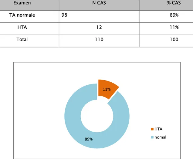 Tableau XIV : interprétation de la TA dans l’échantillon 