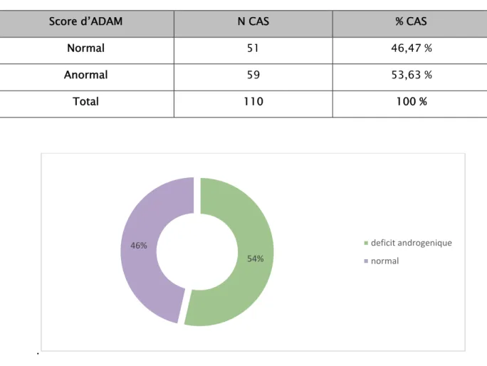 Tableau XXI : interprétation du score d’ADAM dans l’échantillon 