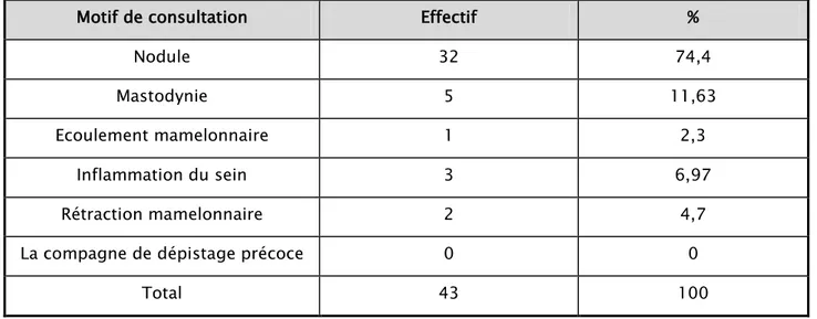 Tableau II : Répartition des malades selon le motif de consultation 