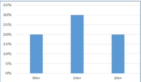 Figure 22 : Répartition en fonction du nombre des ganglions envahis histologique 