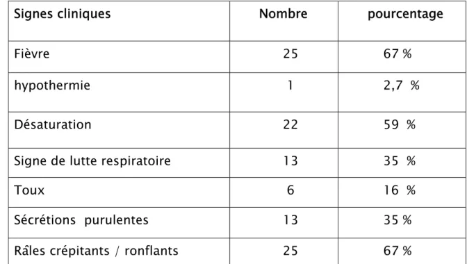 Tableau 4 : Répartition des patients selon la symptomatologie clinique 