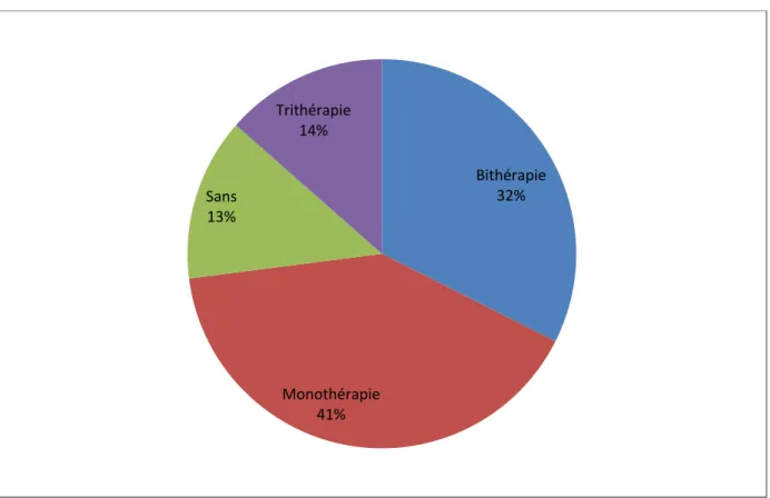 Figure  VIII : Répartitions des cas selon le type d’antibiothérapie  Bithérapie32%Monothérapie41%Sans13%Trithérapie14%