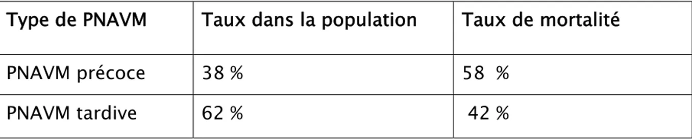 Tableau 10 : Répartition des malades selon la nature des complications 