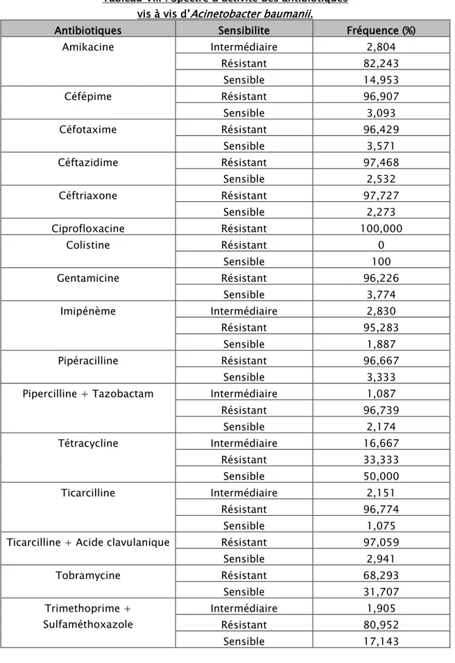 Tableau VIII : Spectre d’activité des antibiotiques    vis à vis d’ Acinetobacter baumanii 