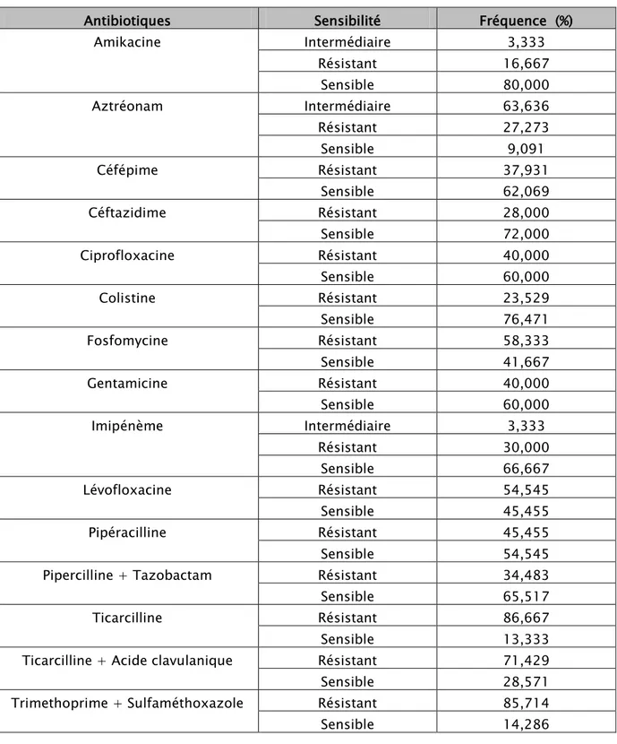 Tableau IX : Spectre d’activité des antibiotiques   vis à vis du  Pseudomonas aeruginosa 