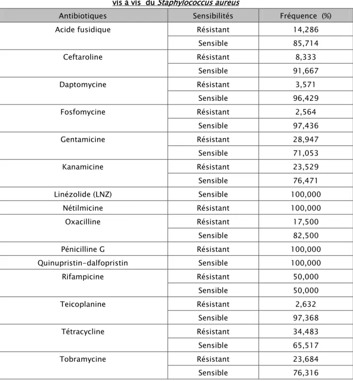 Tableau X: Spectre d’activité des antibiotiques  vis à vis  du  Staphylococcus aureus