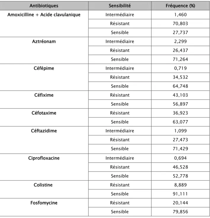 Tableau XI : Spectre d'activité des antibiotiques vis-à-vis  des Entérobactérie 