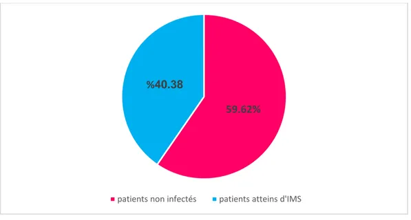 Figure 3 : Fréquence des mycoses superficielles chez les patients sous chimiothérapie 