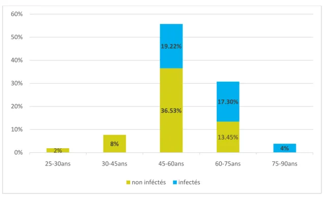 Figure 4 : Répartition des patients infectés et non infectés selon les tranches d’âge 