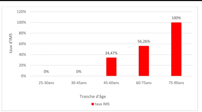 Figure 5 : Taux IMS  par rapport aux patients d’étude globale selon les tranches d’âge 