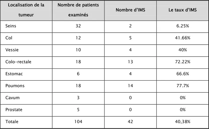 Tableau III : Taux d’IMS selon la localisation de la tumeur 