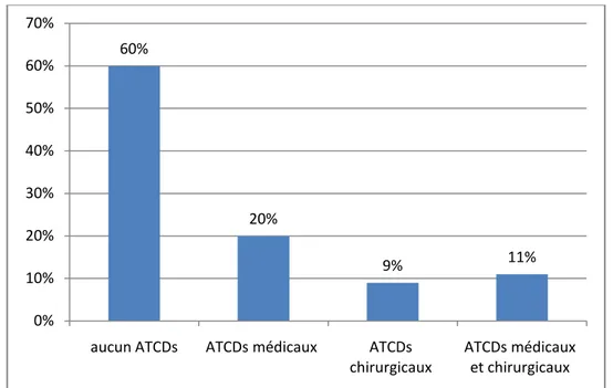 Figure 9 : ATCDs de patients admis pour anesthésie et chirurgie ambulatoire 5%18%40%37%0%5%10%15%20%25%30%35%40%45%