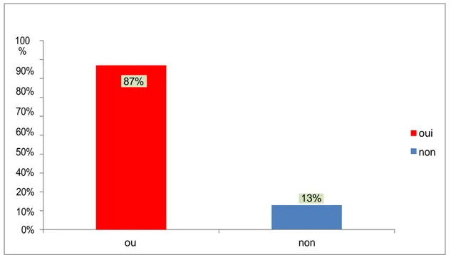 Figure 12: Présence d’accompagnant à la sortie de l’hôpital 100% 90% 80% 70% 60% 50% 40%  oui  non 20% 10%  13%  0% ounon  87%  &lt;1 heure &gt;1 14% &lt;1 heure 86% 100% 90% 80% 70% 60% 50% 40% 30% 20% 10% 