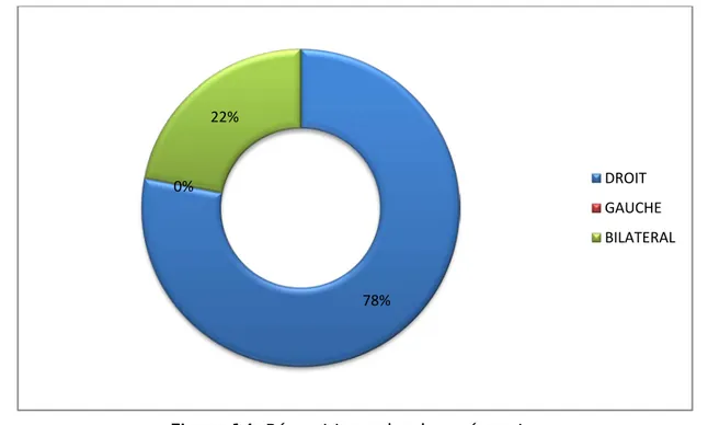 Figure 14: Répartition selon le coté atteint 78%0%22% DROIT GAUCHE BILATERAL