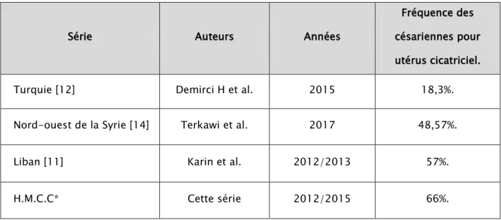 Tableau VIII : Comparaison de la fréquence des césariennes pour utérus cicatriciel chez les  refugiées syriennes