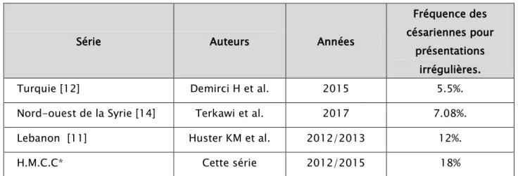 Tableau IX : Comparaison de la fréquence des césariennes pour présentations irrégulières chez  les refugiées syriennes