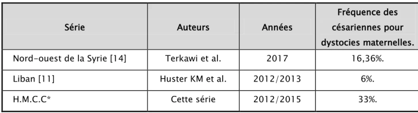 Tableau XI : Fréquence des césariennes pour dystocies maternelles chez les refugiées syriennes  dans différentes études