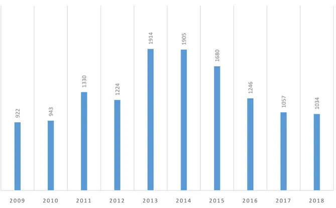 Figure 2:Distribution de la population examinée selon les années  4. Distribution de la population examinée en fonction des années :