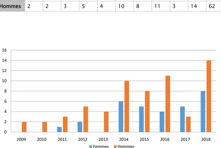 Tableau VIII: Fréquence  annuelle  selon le sexe de la  Co-association  B. hominis - E