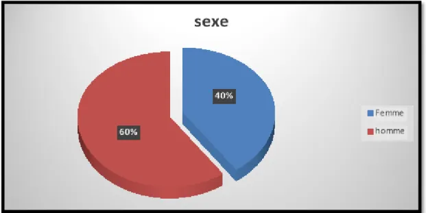 Figure 21 : répartition selon le sexe  