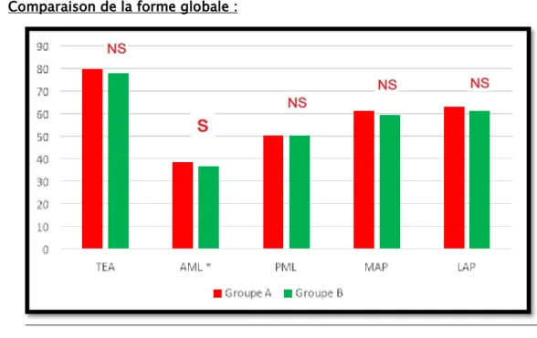 Figure 30 : comparaison de la forme globale selon l’atteinte du LCA  