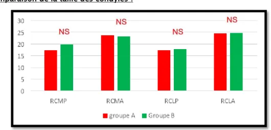 Figure 32: comparaison de la taille des condyles selon l’atteinte du LCA  