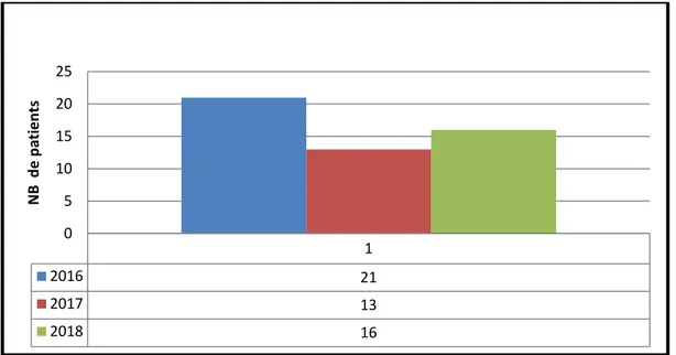 Figure 3 : Répartition des cas de pneumopathies chroniques  fibrosantes selon  l’année