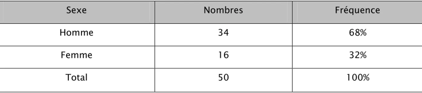 Tableau  I : Répartition des cas de pneumopathies chroniques fibrosantes selon le  sexe