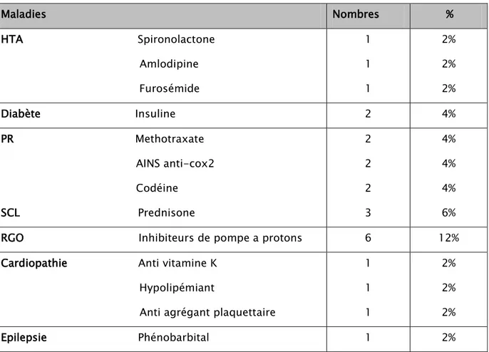 Tableau  IV  : Répartition des cas de pneumopathies chroniques fibrosantes selon les prises 