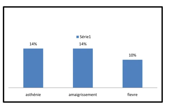 Figure 9 : fréquence des signes généraux chez les cas de pneumopathies chroniques  fibrosantes dans notre série