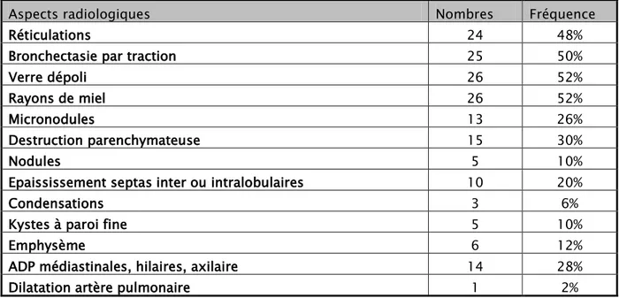 Tableau  IX : Fréquence des Aspects scannographiques des cas de pneumopathies chroniques  fibrosantes