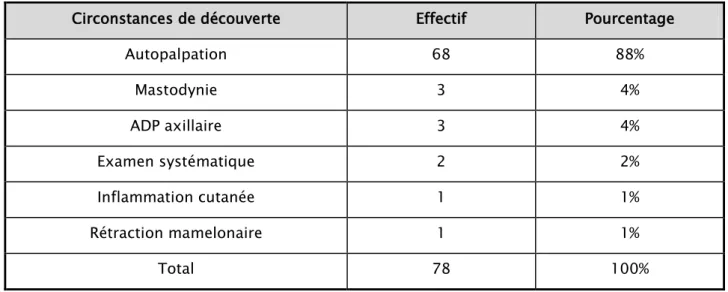 Tableau VIII : Répartition des patientes selon les circonstances de découverte 