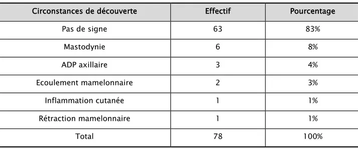 Tableau IX : Répartition des patientes selon les signes associés au nodule 