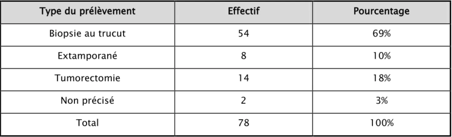 Tableau XIV : Répartition des patientes selon les types de prélèvements histologiques 