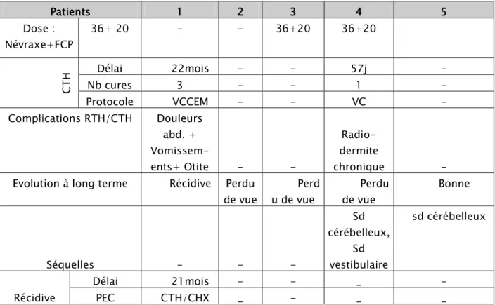 Tableau  n° II   Résultats des 11 patients suite 1  Patients  1  2  3  4  5  Dose :  Névraxe+FCP  36+ 20  -  -  36+20  36+20  CTH Délai  22mois  -  -  57j  - Nb cures 3 - - 1 -  Protocole  VCCEM  -  -  VC  -  Complications RTH/CTH  Douleurs  abd