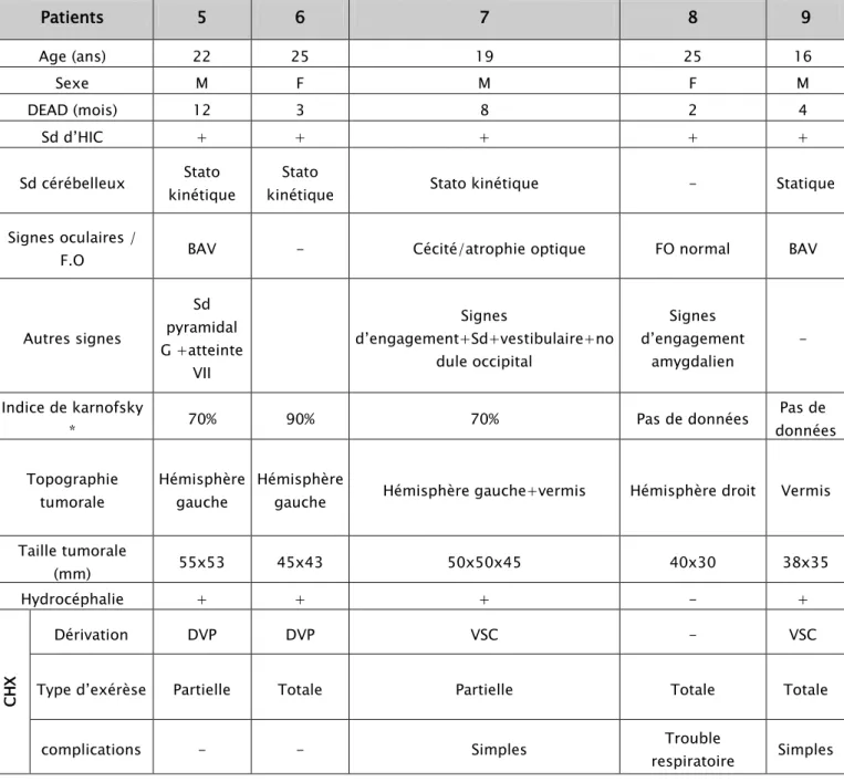 Tableau  N° II : Résultats des 11 patients suite 2  Patients  5  6  7  8  9  Age (ans)  22  25  19  25  16  Sexe  M  F  M  F  M  DEAD (mois)  12  3  8  2  4  Sd d’HIC  +  +  +  +  +  Sd cérébelleux  Stato  kinétique  Stato 