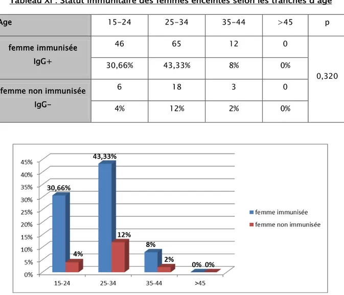 Tableau XI : Statut immunitaire des femmes enceintes selon les tranches d’âge  Age  15-24  25-34  35-44  &gt;45  p  femme immunisée          IgG+  46  65  12  0  0,320 30,66% 43,33% 8% 0% 