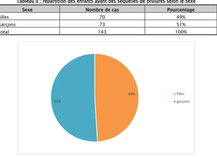 Tableau II : répartition des enfants ayant des séquelles de brûlures selon le sexe 