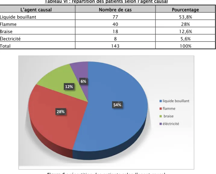 Tableau V : répartition des patients selon le type de liquide chaud 