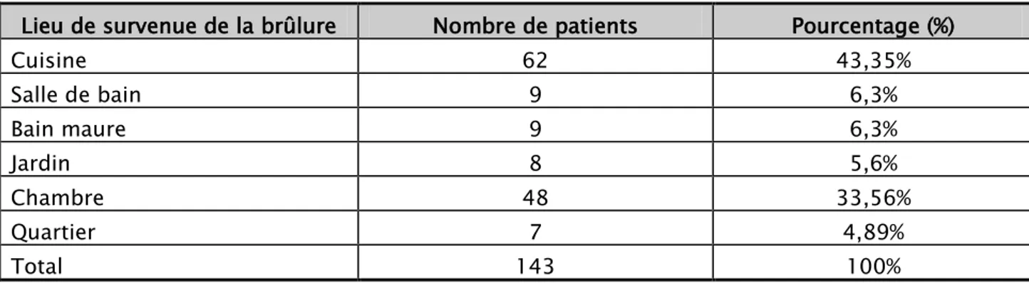 Tableau VIII: répartition des patients selon le lieu de survenue de la brûlure 