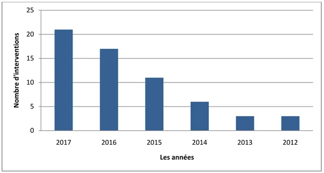 Figure 1: Répartition des lipostructures réalisées par année. 051015202520172016201520142013 2012Nombre d'interventionsLes années