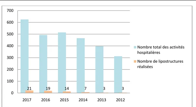 Figure 2 : Répartition des lipostructures réalisées par rapport aux autres  activités hospitalières du service 
