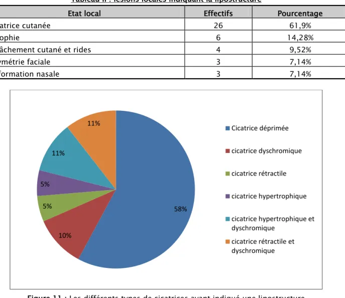 Tableau II : lésions locales indiquant la lipostructure 