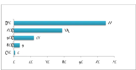 Figure 3 : Répartition des malades selon l'âge  4.  Répartition selon le sexe et l’âge 