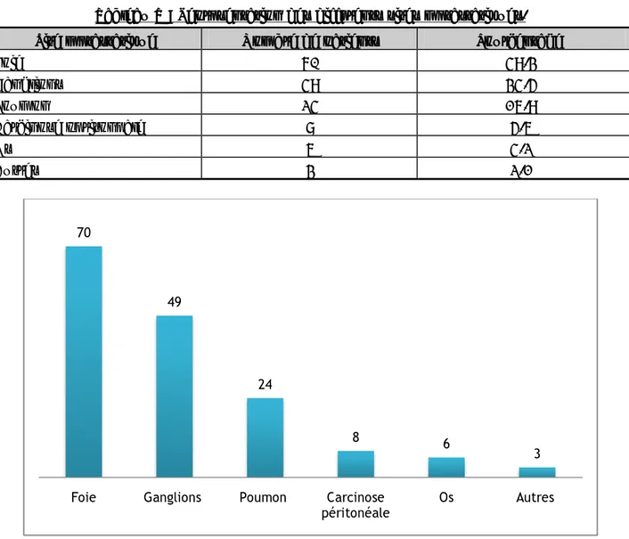 Tableau V : Représentation des différents sites métastatiques. 