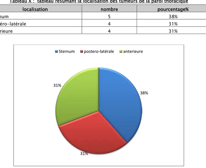 Tableau X :  tableau résumant la localisation des tumeurs de la paroi thoracique  localisation  nombre  pourcentage% 