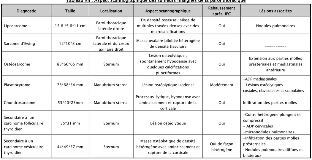 Tableau XII : Aspect scannographique des tumeurs malignes de la paroi thoracique 