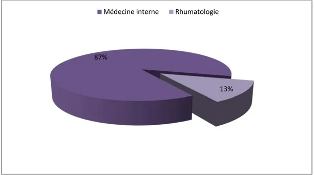 Figure 1 : La répartition des patients atteints de MSA selon les services 87%
