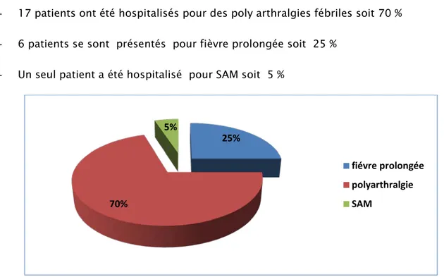Figure 5 : Le Motif d'hospitalisation selon les patients 